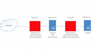 How to Setup a LAMP Stack with MySQL HeatWave – Part 3/5