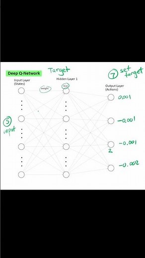 Deep Q-Learning in 60 seconds