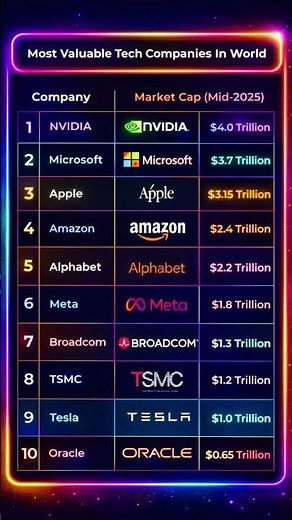 Top 10 Most Valuable Tech Companies in the World 2025 | NVIDIA Beats Apple & Microsoft 😱