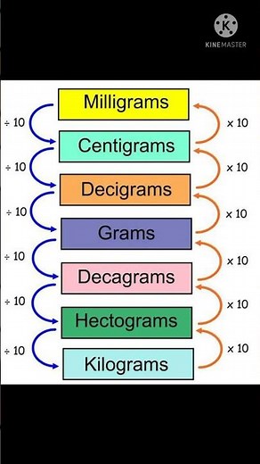 Units of Mass conversion chart#maths