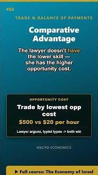 Comparative Advantage | Macroeconomics Explained #shorts