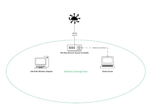 Capturing and Breaking WPA2 Wi-Fi Passwords Via 4-way-handshake