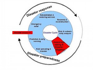 Disaster mitigation; strategies and actions taken before disasters occur to reduce their impact