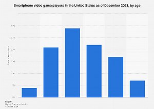 Smartphone video game players in the United States, by age 2024| Statista