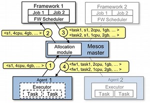 Planification des ressources distribuées avec Apache Mesos