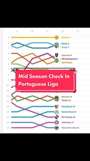 Real quality at the top of this league #porto #benfica #sporting #braga #portugal #soccer #fyp