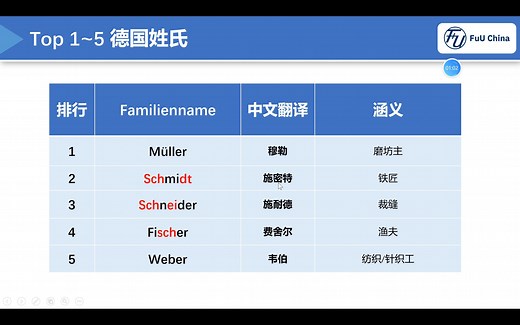 1.5.2 德国人常见姓和名