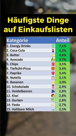 Häufigste Produkte auf der Einkaufsliste!