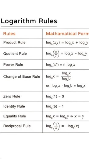 [🔴LOGARITHM PROPERTIES] 😱All rules in one shot 🥶🤯🔥 #jeemains2026 #maths #log