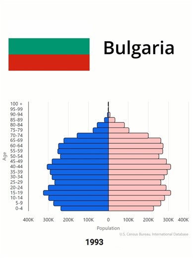 Population Evolution Bulgaria 🇧🇬 Source: U.S. Census Bureau #bulgaria