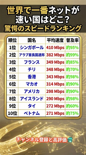 世界で一番ネットが速い国はどこ？驚愕のスピードランキング
