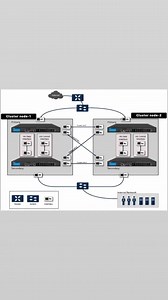 9.5K views · 103 reactions | Sonic-wall firewalls Active/Active clustering Follow & subscribe Networks Baseline♥️♥️#networksbaseline #networkengineers #networking #security #firewall #networksecurity #networksecurityengineer | Networks Baseline | Facebook