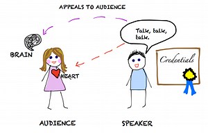 Analyzing the Argument: Ethos, Logos, Pathos