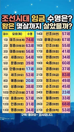 조선시대 임금 수명은? 왕은 몇살까지 살았을까? #조선시대 #임금 #왕 #역사 #조선기록 #나이
