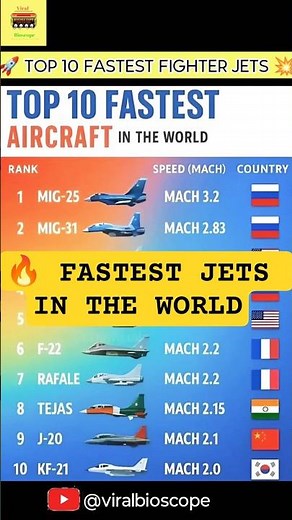 Top 10 Fastest Fighter Jets in the World 🚀 #shorts