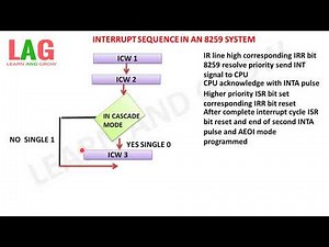 Interrupt Sequence In An 8086/8259 System(हिन्दी )