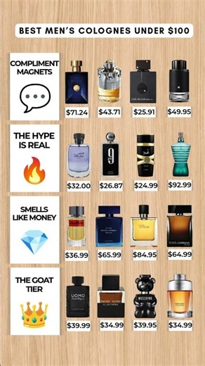 Best Colognes for Men Under $100 50 Cheap Fragrances Worth Buying in 2026 #perfume #fragrance