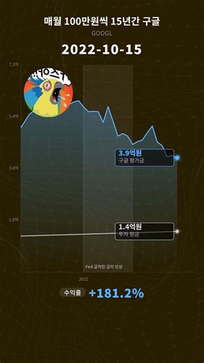 매월 100만원씩 15년, 구글 주식의 결과 (+874% 수익률) #경제적자유 #미국주
