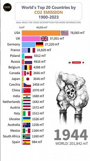 Global CO2 Emission by TOP 20 Countries (1900–2023) #co2 #pollution #climatechange #top10 #shorts