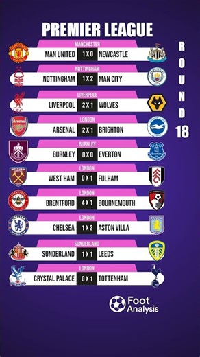 Premier League Round 18 Results ⚽🔥