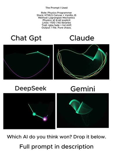 I asked 4 AIs to code Mathematical Chaos. Only one got the physics right.