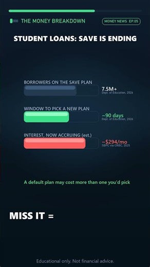 SAVE plan is ending - what 7.5M student-loan borrowers must do