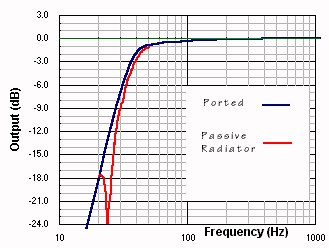 Speaker box calculator with passive radiator
