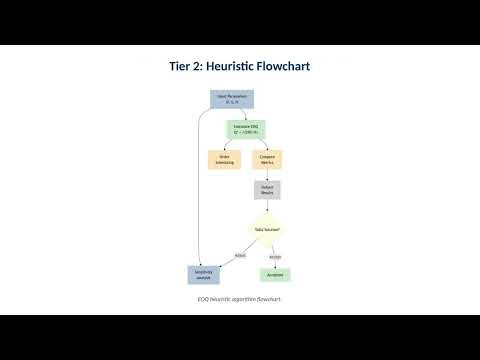 Problem #51 The Classic Economic Order Quantity (EOQ) Problem