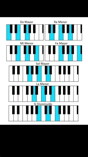 Aprende estos acordes de piano y practícalos cada día 🎶 #Música #LenguajeMusical #Ritmo #Músicos #AprenderMúsica