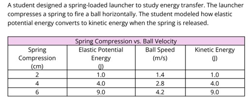 A student designed a spring-loaded launcher to study energy tra... | Filo