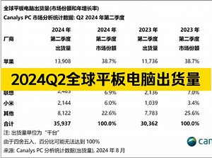 Canalys公布了2024年Q2全球平板电脑市场数据，出货量同比增长18%，达到3590万台。有一说一，这其中有你的贡献吗？