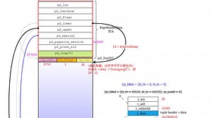 pd_lower、pd_upper 和 pd_linp 协作完成 page中 tuple data 的插入实现