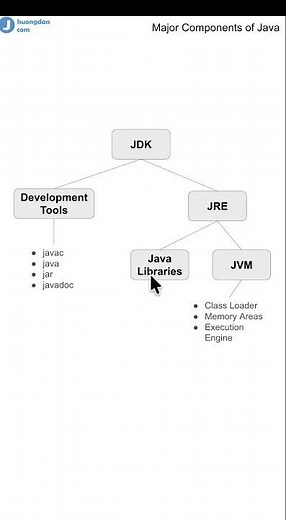 JDK vs JRE vs JVM in 60 Seconds ☕ #Java @Shorts ​