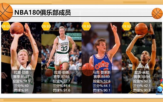 NBA180俱乐部成员！