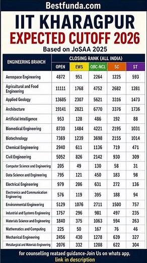 IIT Kharagpur Expected Cutoff 2026 🔥 | #JoSAA2026 #jeeadvanced2026 #iitkharagpur #jee2026