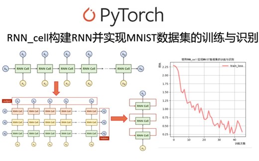 利用Pytorch从零实现RNN_cell构建RNN并识别MNIST(RNN_cell)