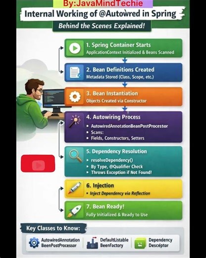 How @Autowired Annotation work internally??