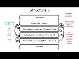 Unit 2 Section B Essay Structure AS Level English Literature