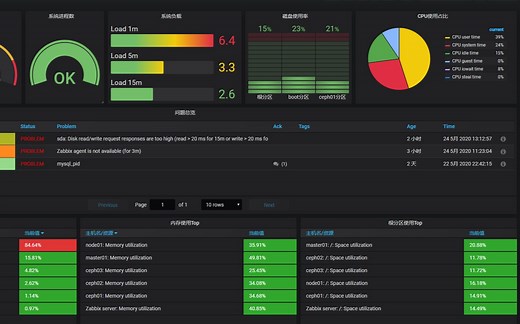Grafana之Pie Chart使用(第十二篇)