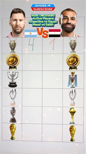 Argentina vs Egypt |Messi vs Salah |Most Decorated Active Players🏆#argentina #egypt #messi #salah