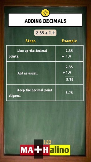 Adding Decimals Cheat Sheet