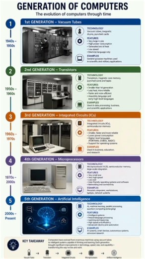 Generation Of Computer 🖥️. #shorts #computer