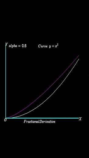#maths Rieman-Liouville Fractional Derivative with Animation