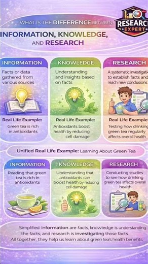 Information vs Knowledge vs Research