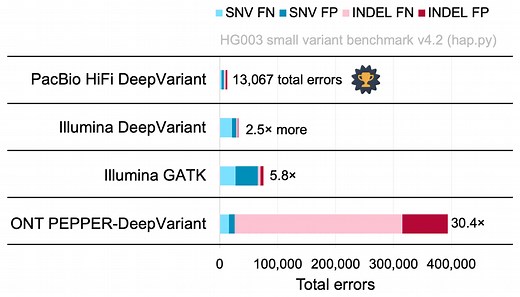 In precisionFDA Challenge, PacBio HiFi Reads Outperform Both Short Reads and Noisy Long Reads - PacBio