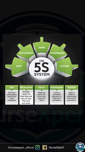 “5S” revision & explained (simple & exam-oriented): 5S is a workplace organization method used in hospitals to improve efficiency, safety, and cleanliness. Sort – Remove unnecessary items Set in order – Arrange items so they are easy to use, find, and put away Shine – Clean the workplace and equipment Standardize – Make rules and schedules to maintain 1–3 Sustain – Follow and practice 5S regularly 👉 Used in: Nursing stations, wards, ICU, OT 👉 Asked in: Nursing exams & hospital quality manageme