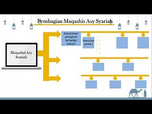 konsep Maqashid Asy Syariah, definisi sejarah dan pembagian