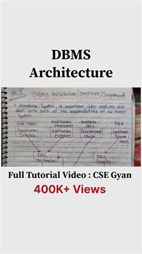 Cse Gyan on Instagram: "📘 DBMS Architecture Explained in Short! Learn the 3-tier DBMS Architecture in a simple way – perfect for exams, interviews & quick revision 🚀 Ideal for CSE students & beginners in Database Management Systems. 📖 📚 Notes: https://csegyan.com/ or Mail: csegyanquery@gmail.com For the full video, watch it on our channel Youtube : CSE GYAN or CS Engineering Gyan #DBMS #DBMSArchitecture #DatabaseManagementSystem #CSE #CSStudent #EngineeringStudents #ComputerScience #GatePrep