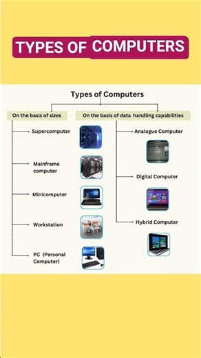 Types Of Computer #computer