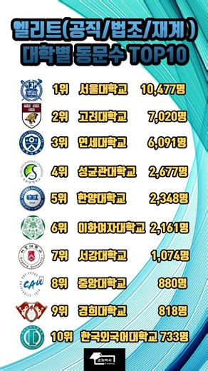 엘리트(공직/법조/재계) 대학별 동문수 TOP10 #대학순위 #대학전쟁 #최상위대학 #출신대학